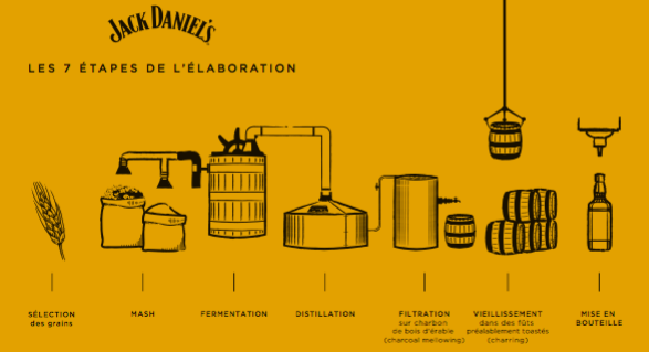 Les étapes de fabrication du Jack Daniel's